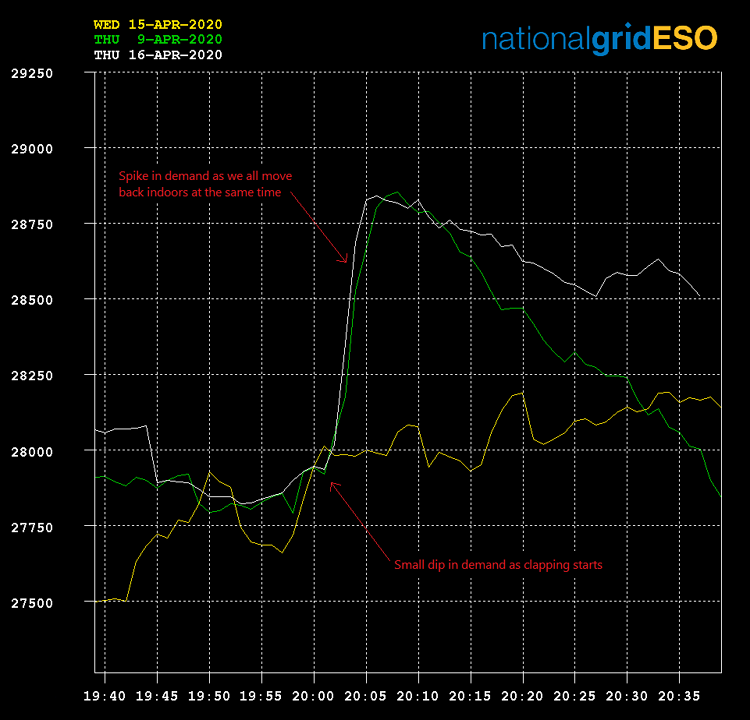 National Grid ESO graph of electricity demand pickup following COVID-19 'clapping for carers'