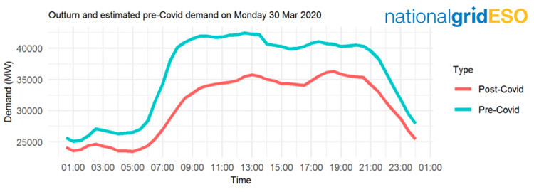 National Grid ESO graph of electricity daytime demand patterns during COVID-19 lockdown