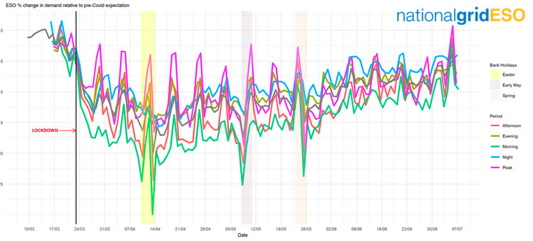 National Grid ESO graph of COVID-19 lockdown electricity demand over time