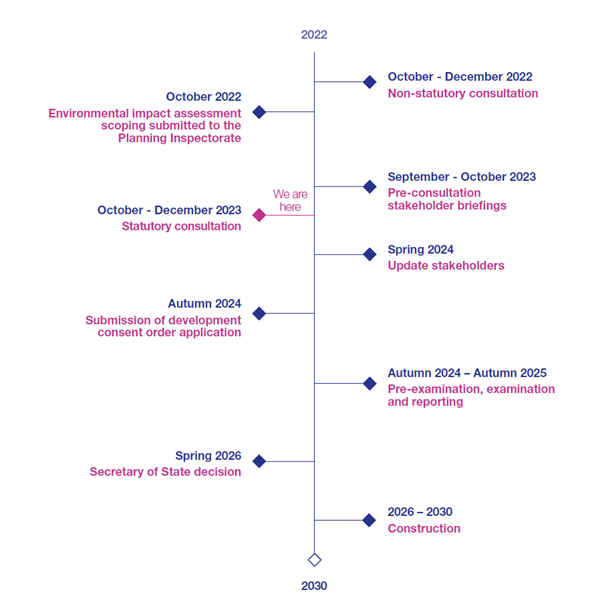 Timeline graphic explaining the progress of the Sea Link project. The project is at 'October - December 2023 - statutory consultation'
