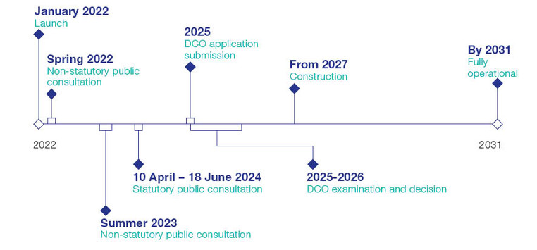 Norwich to Tilbury Consultation Timeline