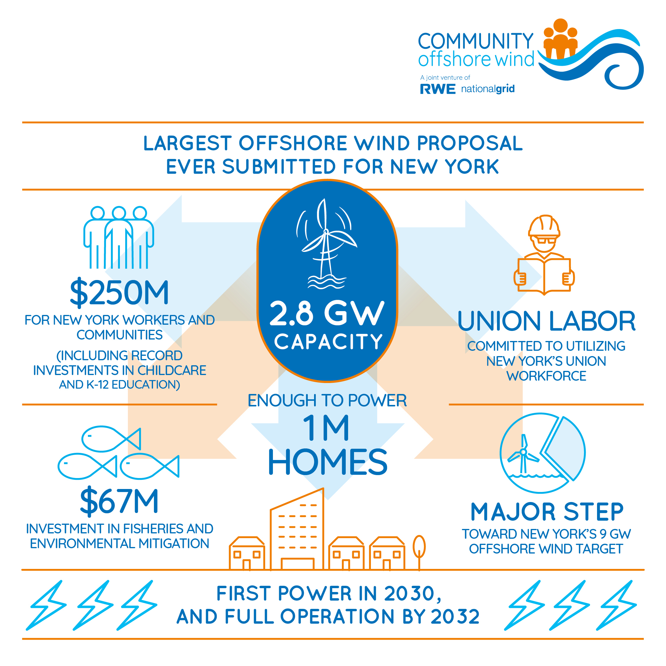 Submission of 2.8 GW offshore wind project