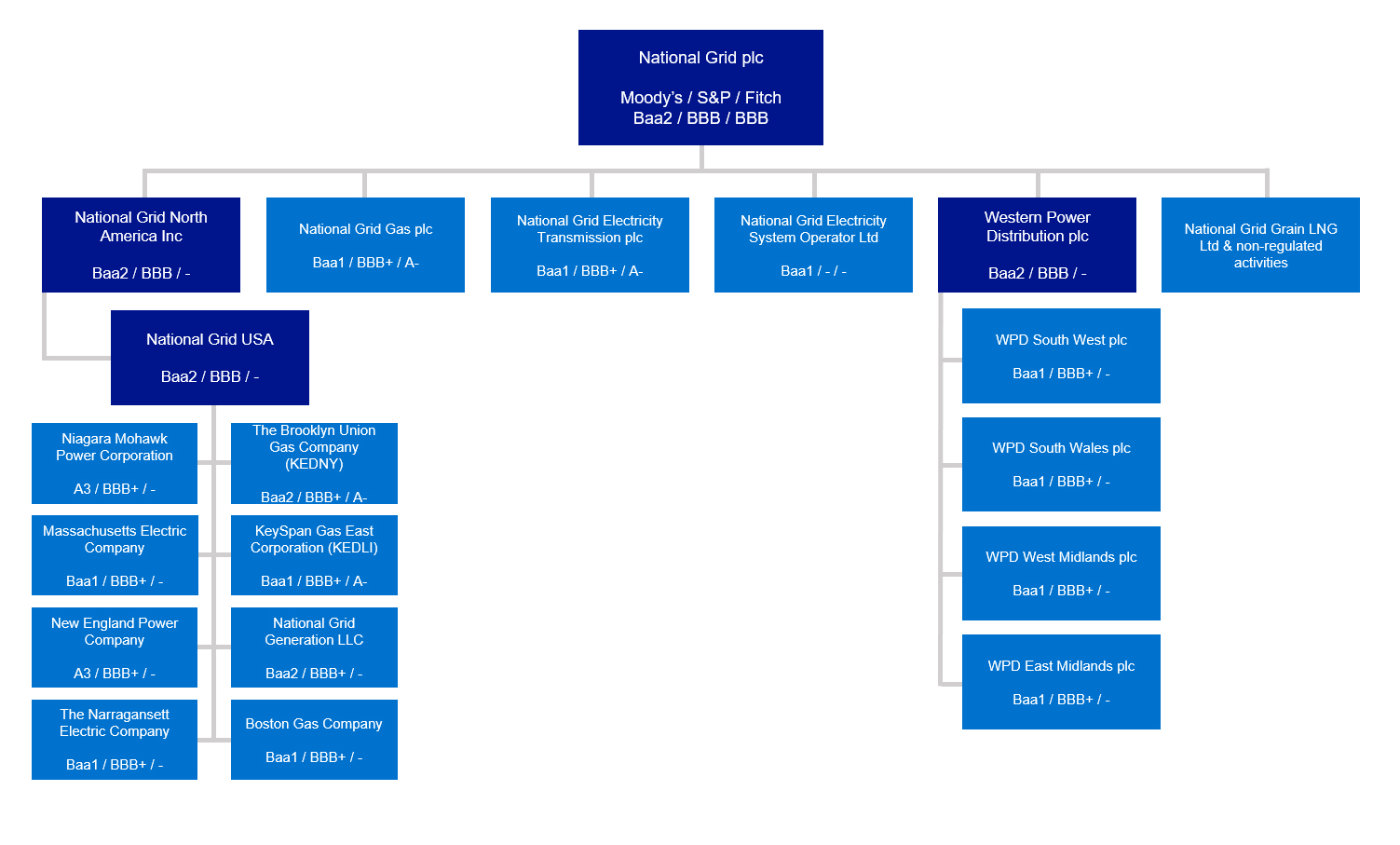 National Grid Tree Trimming Schedule 2022 Group Structure | National Grid Investor Relations