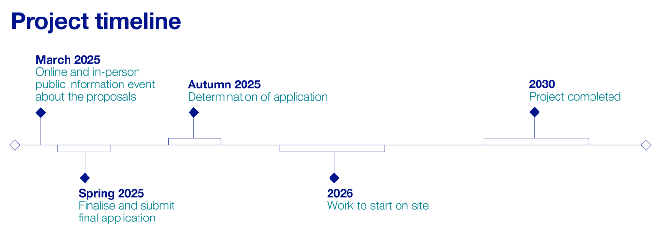 Middleton Substation Project Timeline
