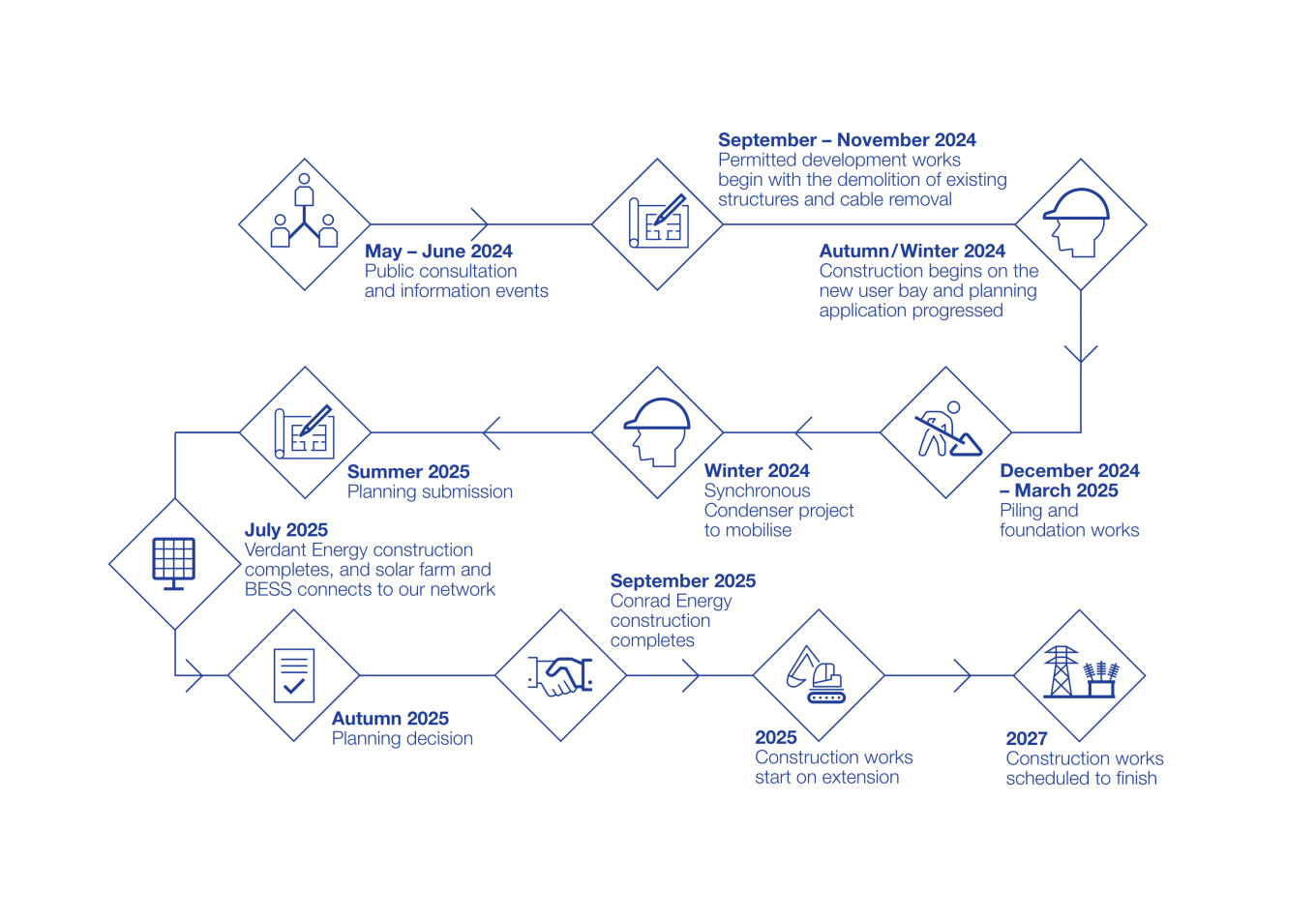 Walpole Substation Timeline