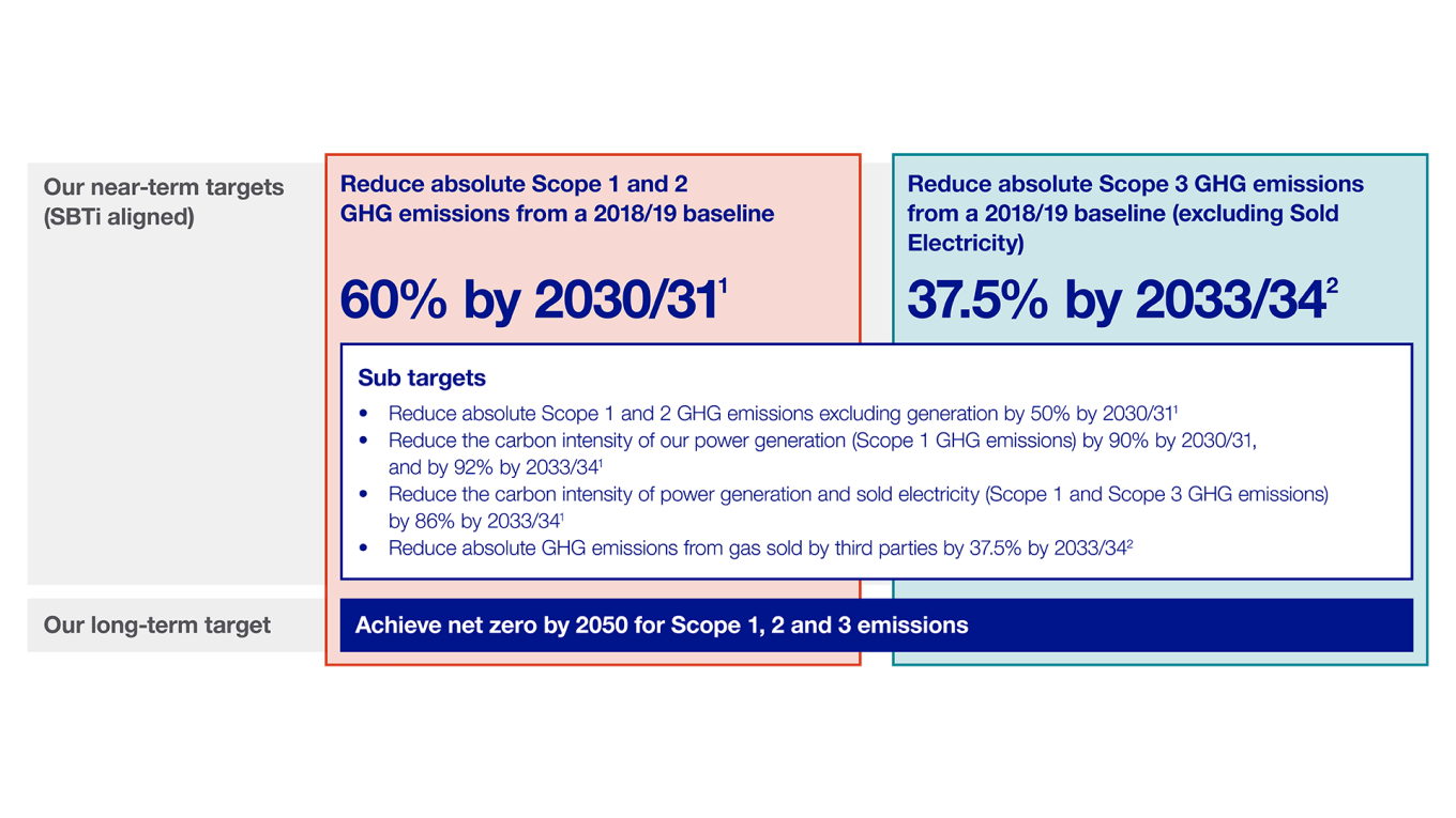 CTP near-term targets
