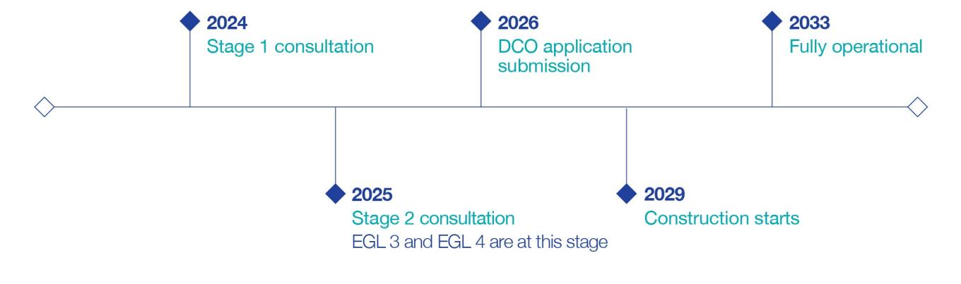 EGL3&4 Timeline