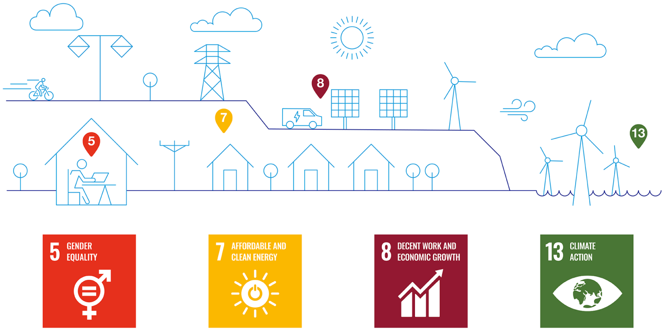 An infographic showing the 4 SDGs that National Grid contributes to