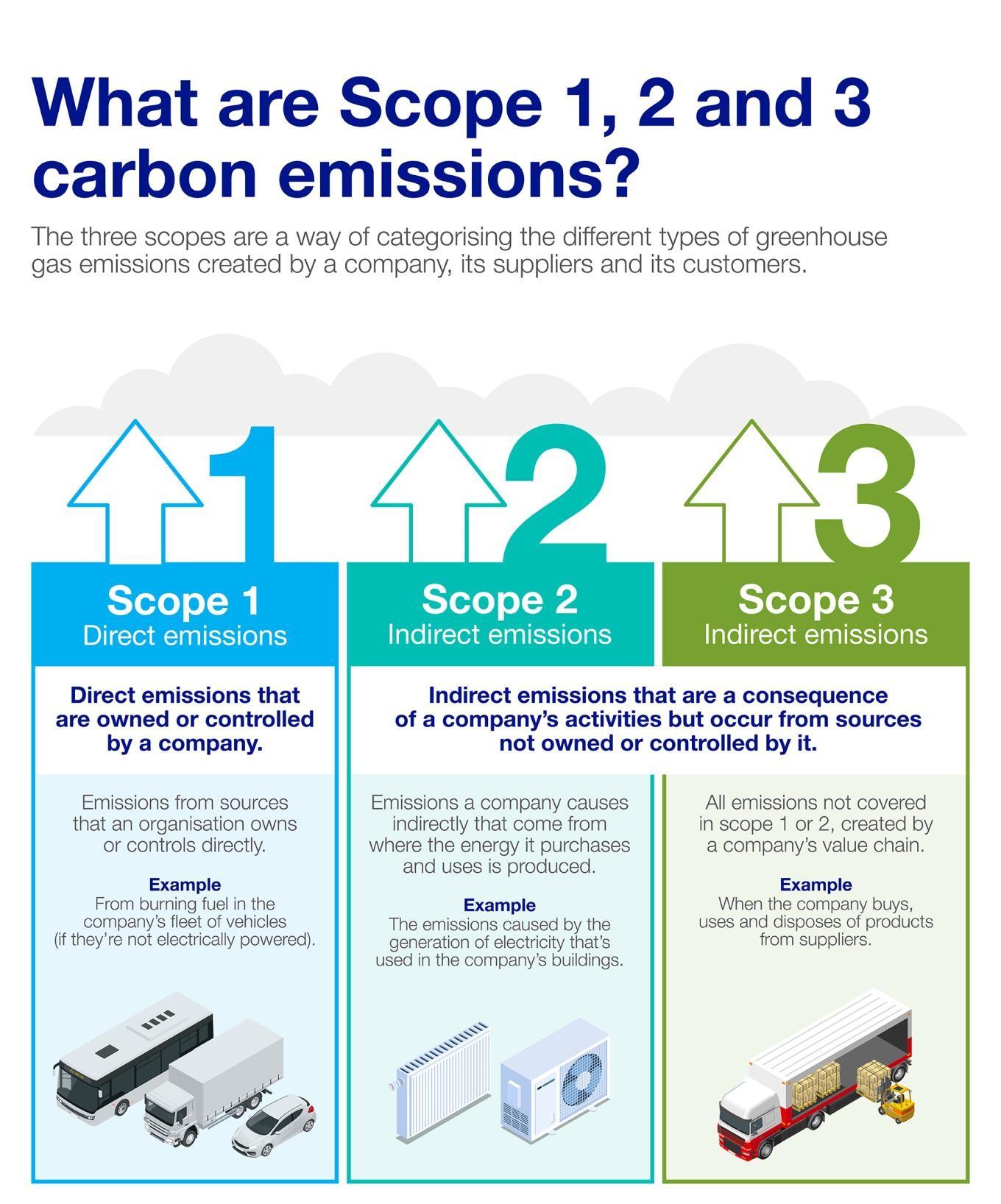 Infographic explaining scope 1,2, and 3 emissions