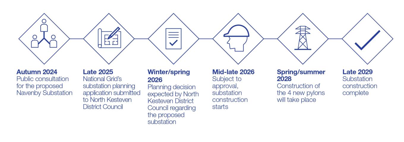 Navenby Timeline