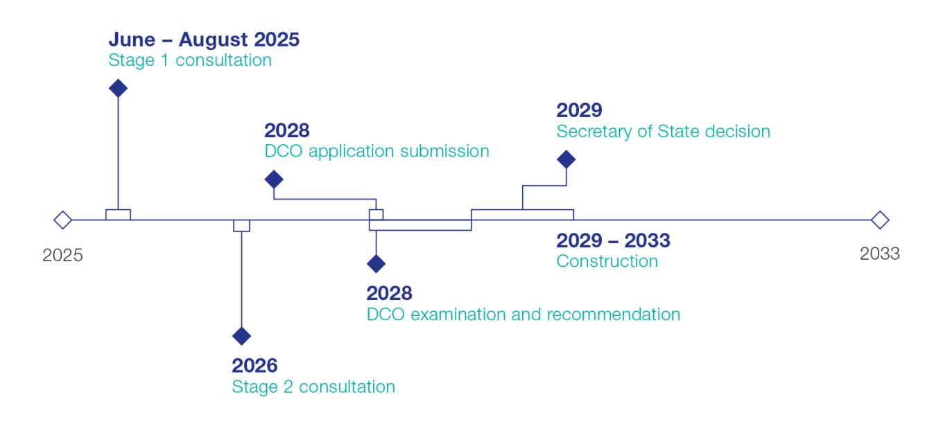 Weston Marsh Project Timeline