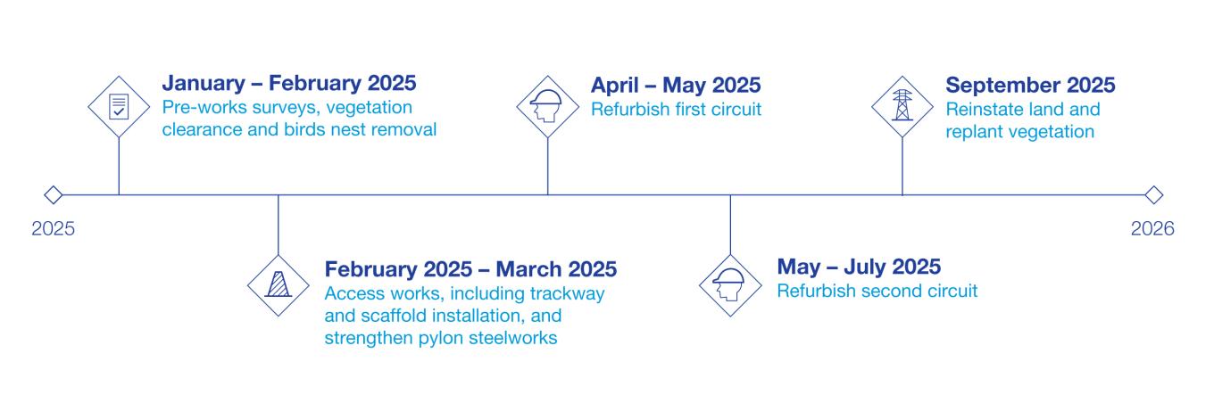 Stanah Timeline
