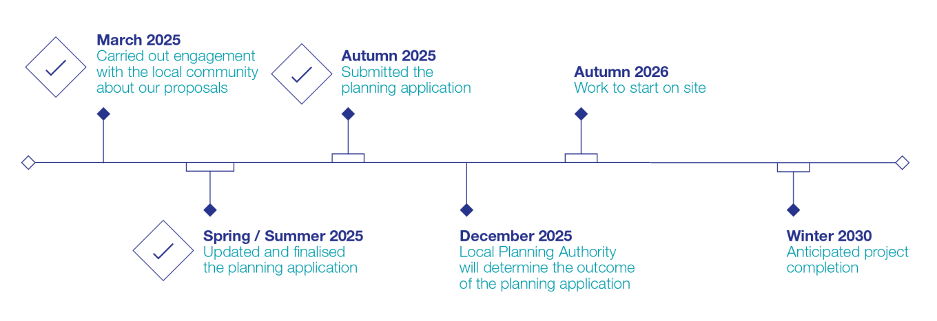 Project timeline
