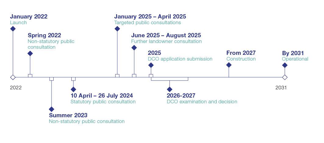 Project Timeline
