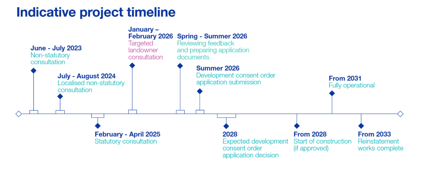 Indicative project timeline. June - July 2023 Non-statutory consultation, July - August 2024 Localised non-statutory consultation, February - April 2025 Statutory consultation, January - February 2026 Targeted landowner consultation, Spring - Summer 2026 Reviewing feedback and preparing application documents, Summer 2026 Development consent order application submission, 2028 Expected development consent order application decision, From 2028 Start of construction (if approved), From 2031 Fully operational