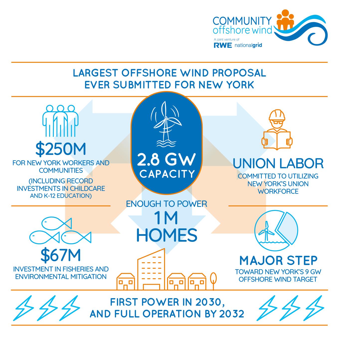 Submission of 2.8 GW offshore wind project