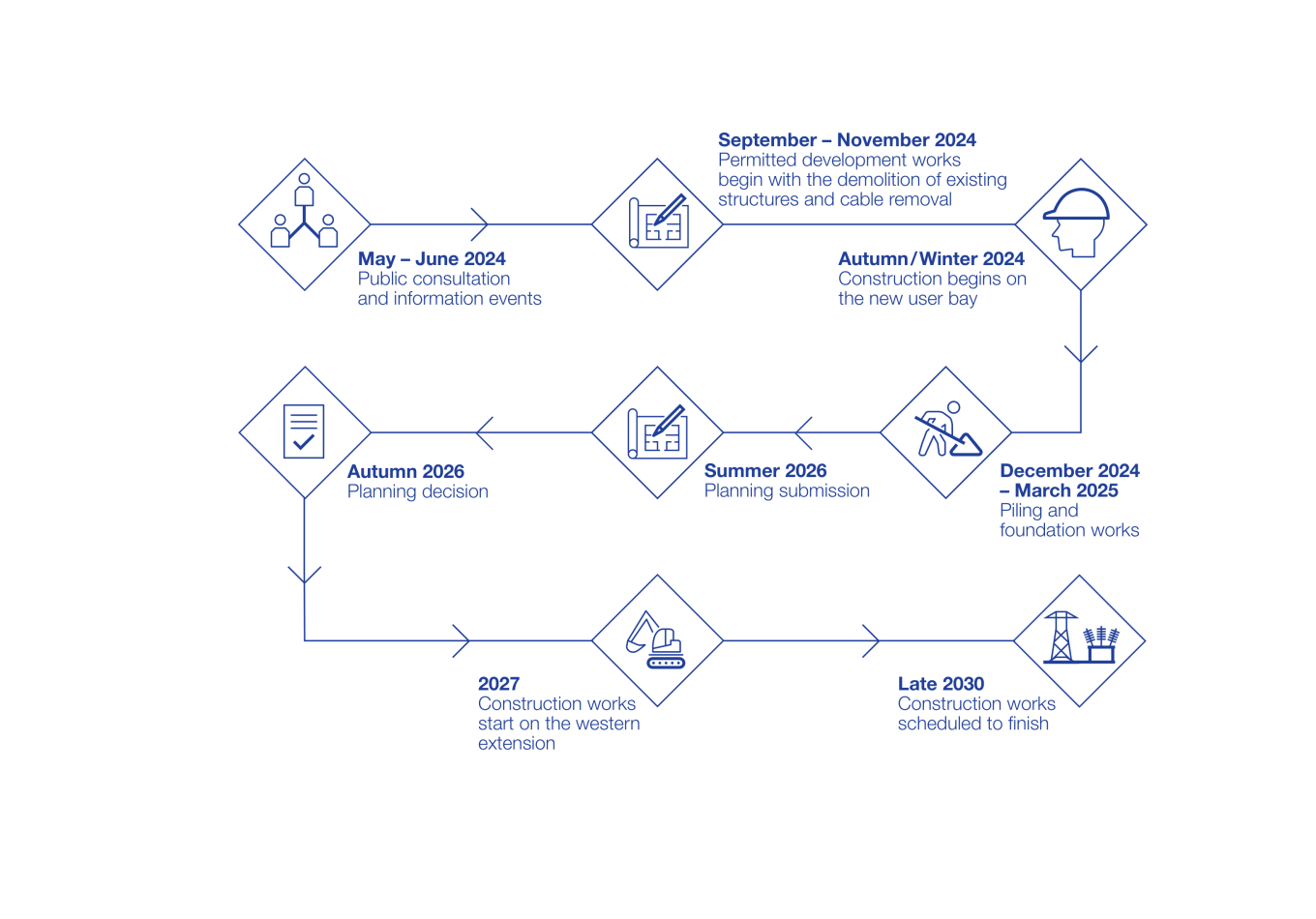 Walpole Substation Expansion Timeline