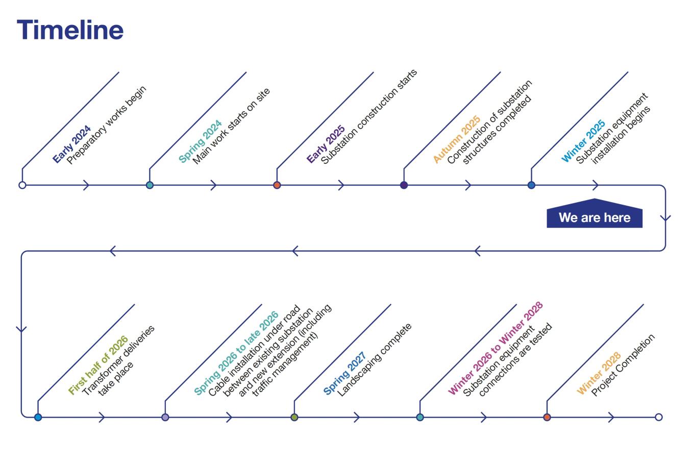 Harker timeline