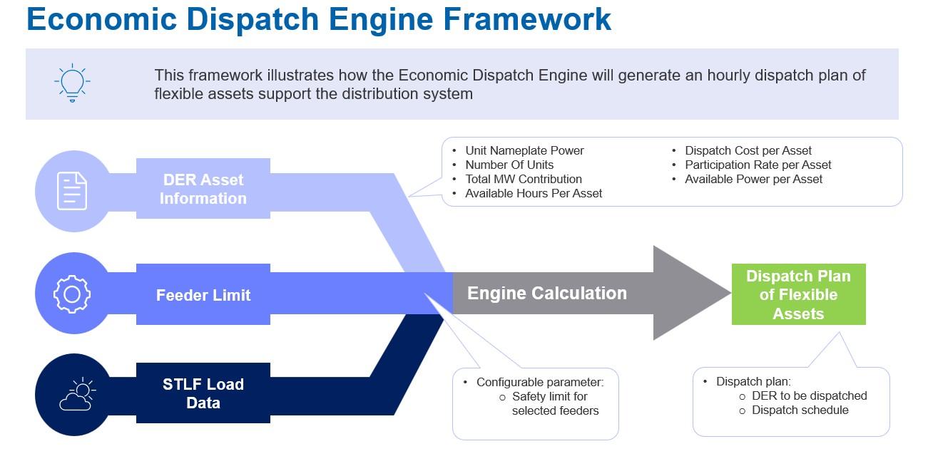 Economic Dispatch Engine Framework