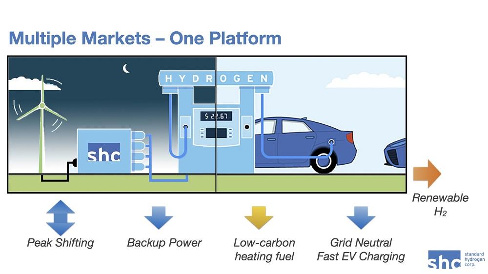 Innovative Hydrogen Energy Station