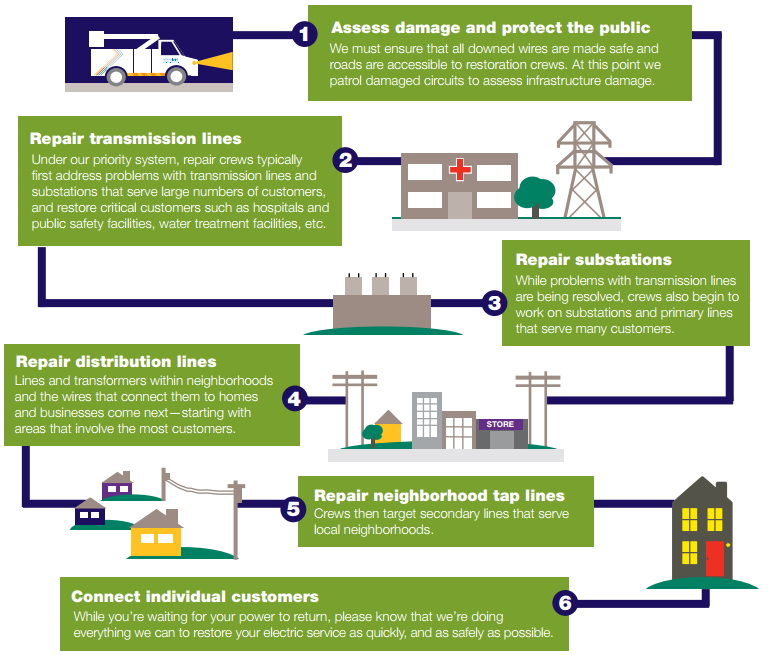 Steps to Restoring Power
