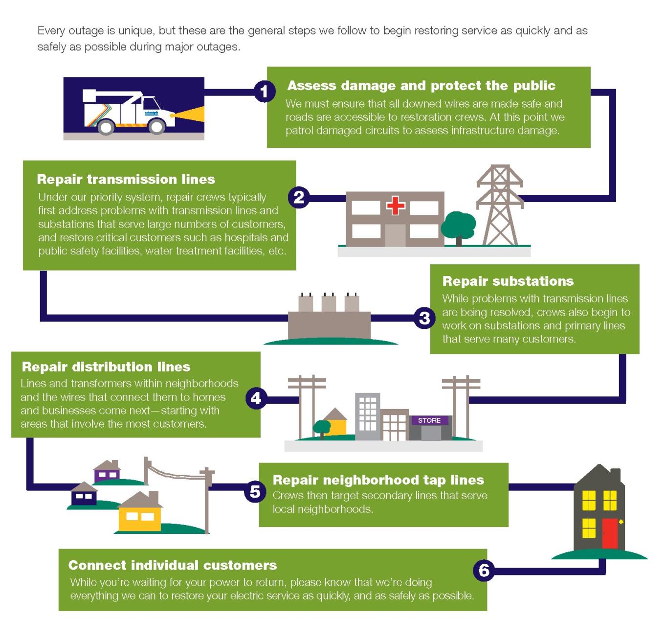 Major step while restoring power outages