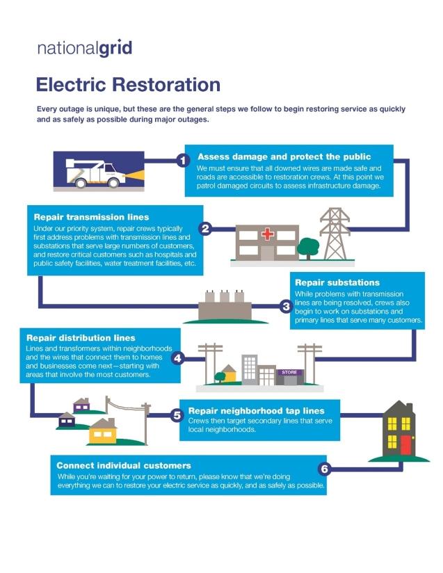 Electric restoration steps