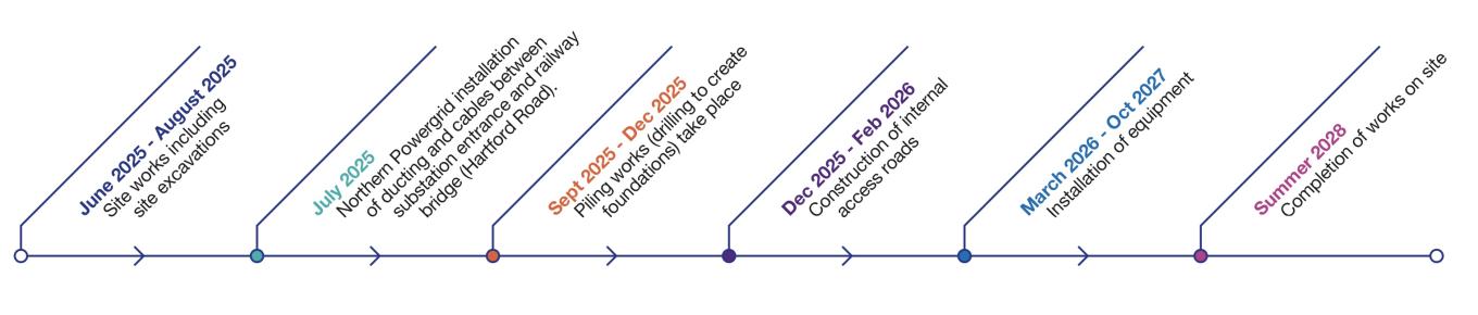 Project timeline 