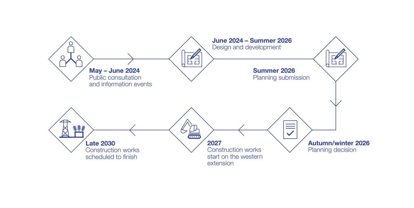 Timeline
