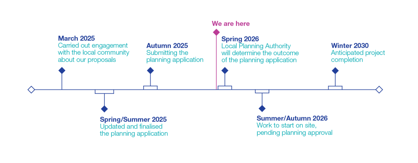 Middleton Substation Timeline Graphic