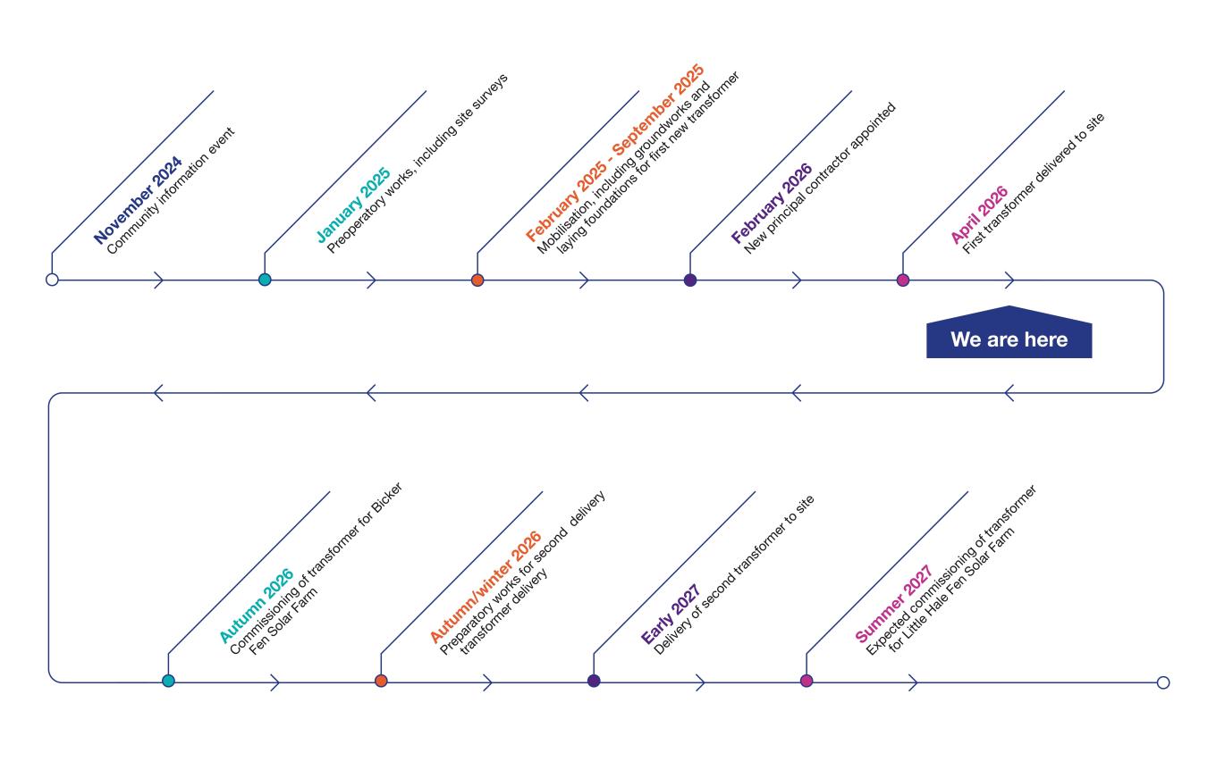 Bicker Fen timeline