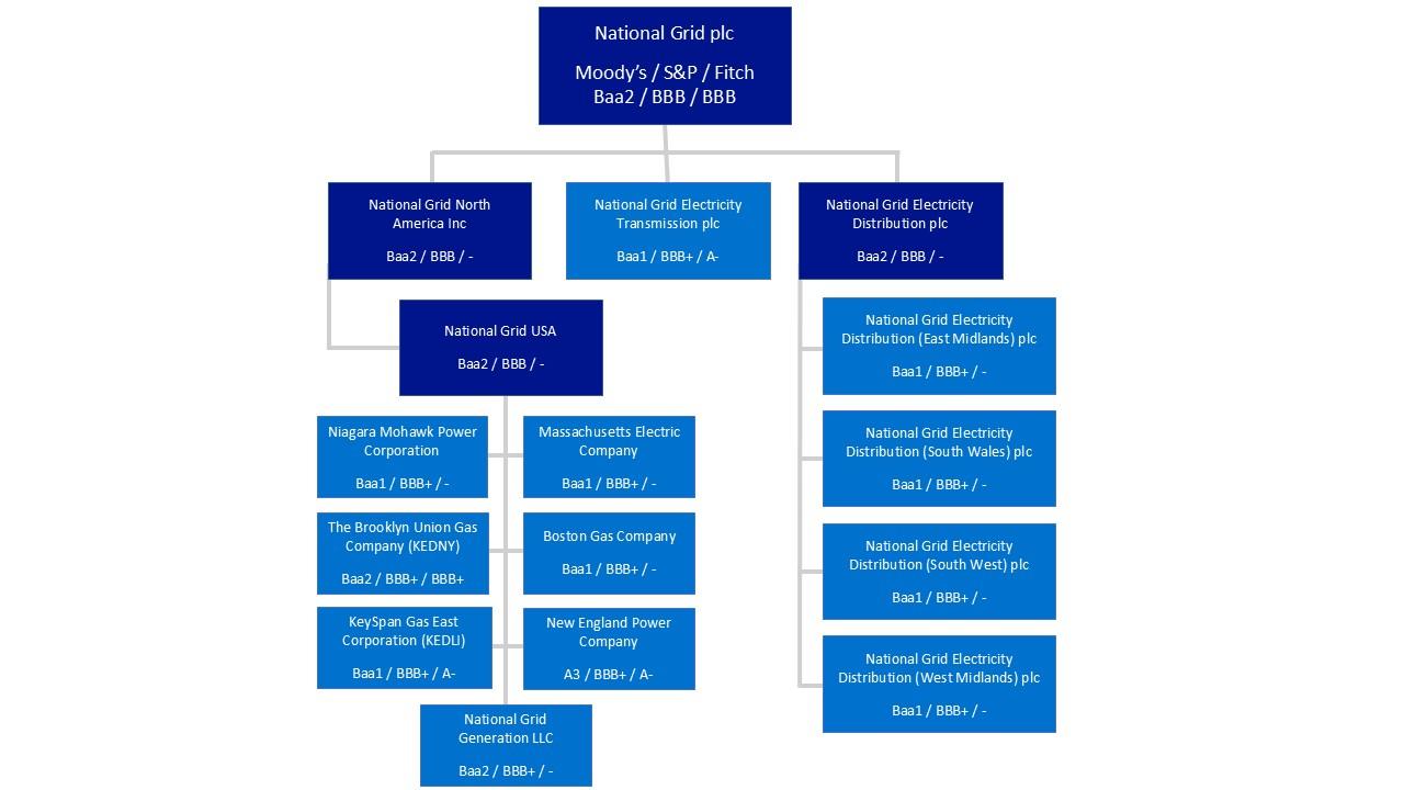 NG Structure Chart_debt_Mar26