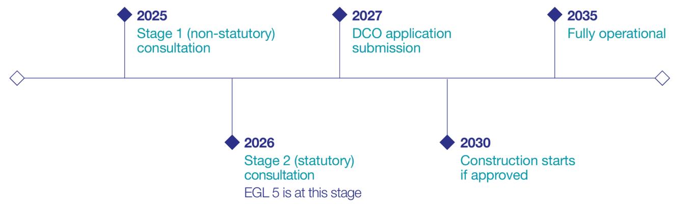 EGL 5 S2 timeline