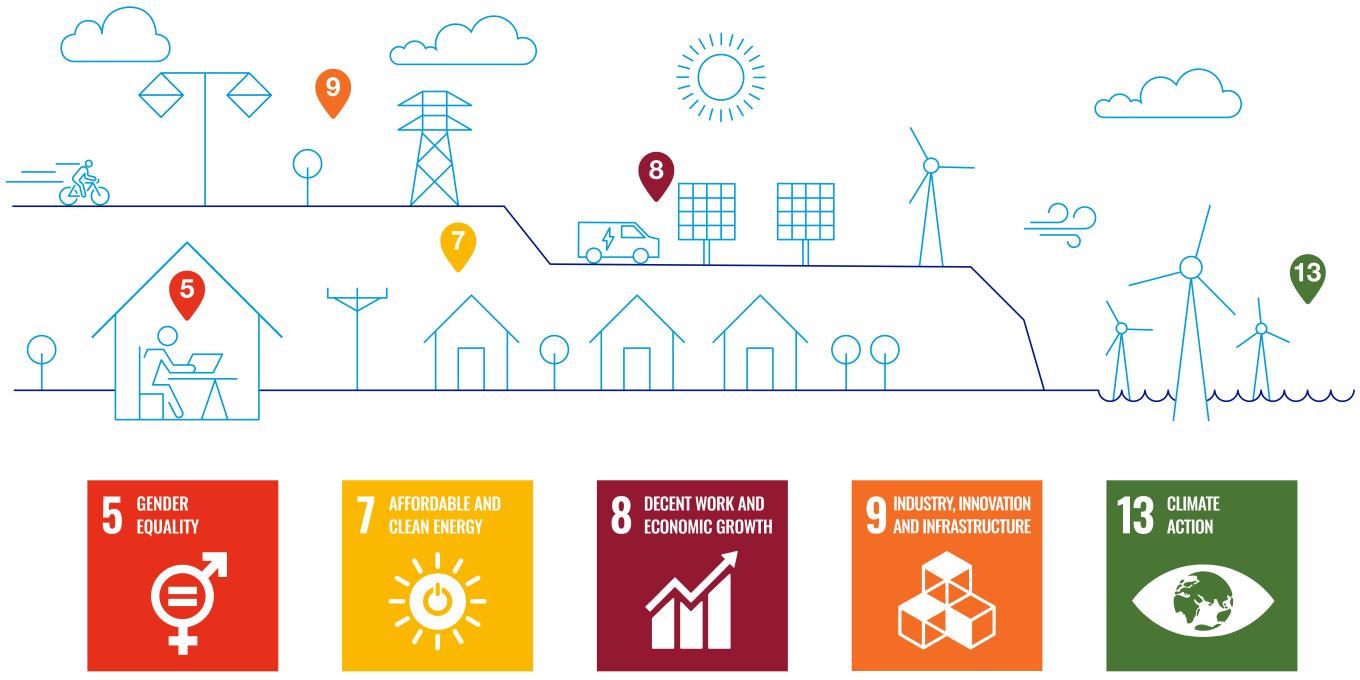 Infographic showing the SDGs in National Grid's value chain