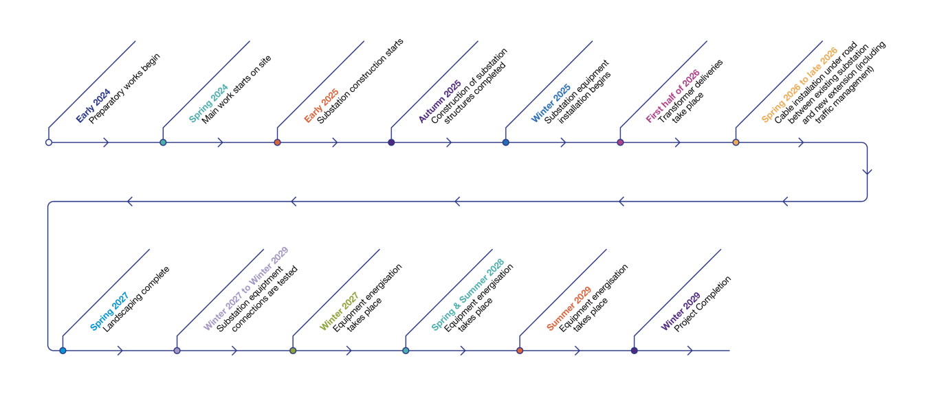 Harker Energy Enablement timeline