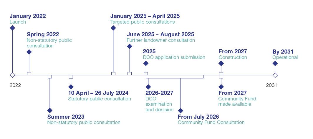 Consultation Timeline