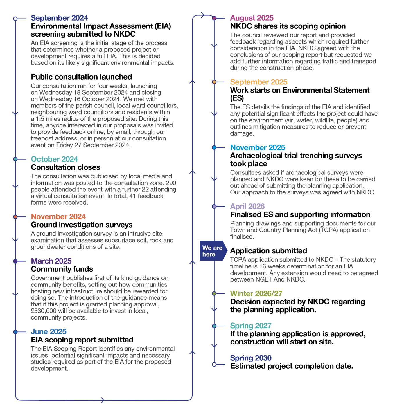 Navenby timeline 
