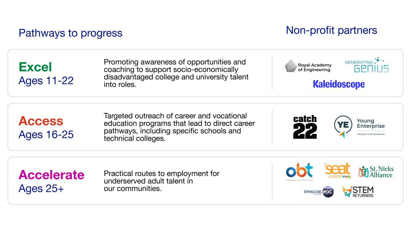 Graphic explaining our Pathways to Progress and nonprofit partners