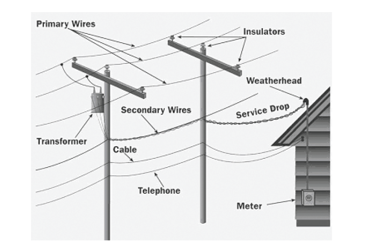 electric lines  arranged on a utility pole.