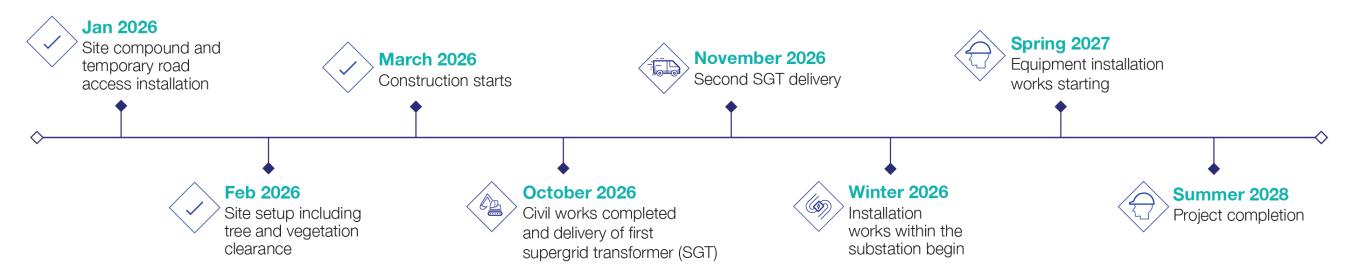 Project timeline