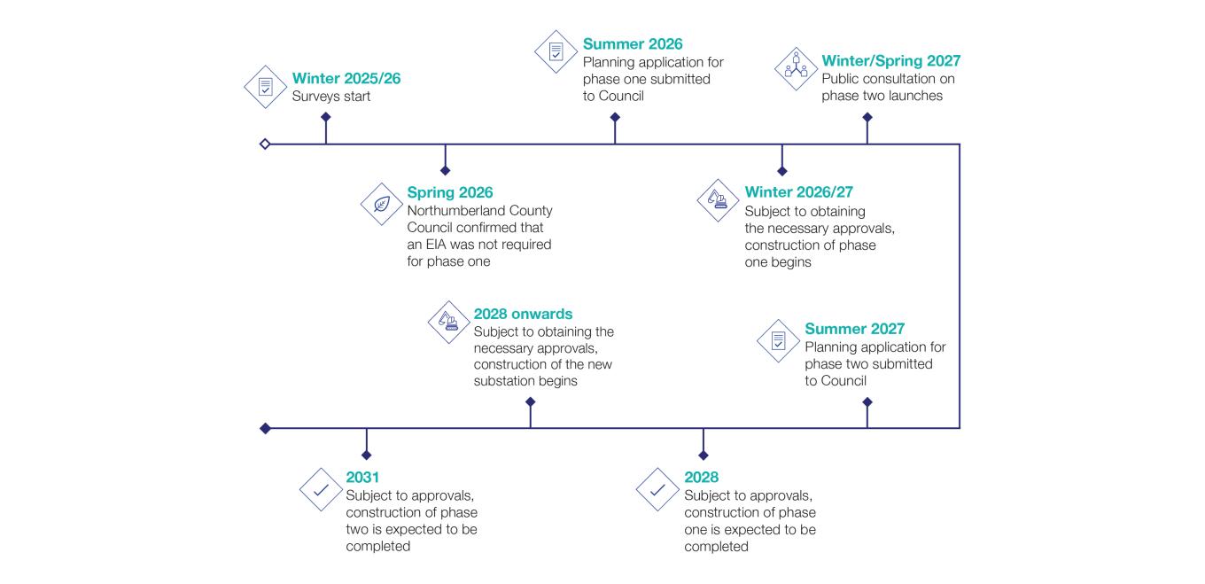 Timeline for Blyth Substation