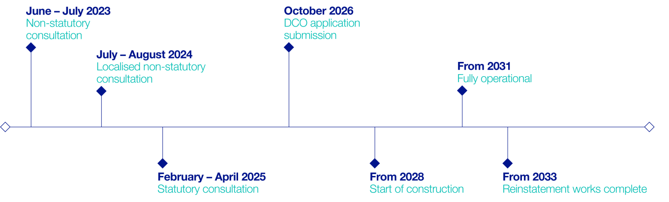 Project timeline