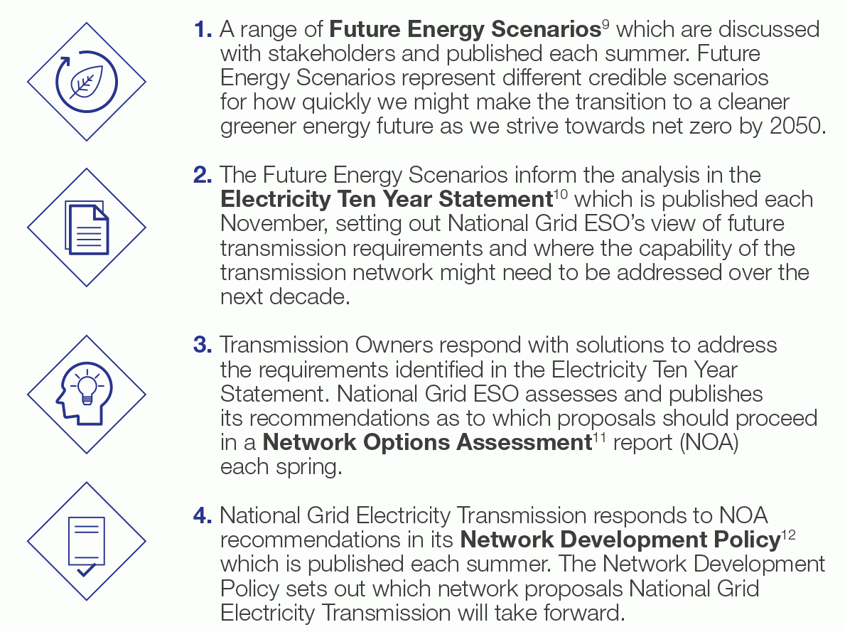 EAG - NOA Process