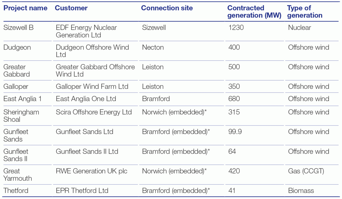 EAG - Current Generation in East Anglia