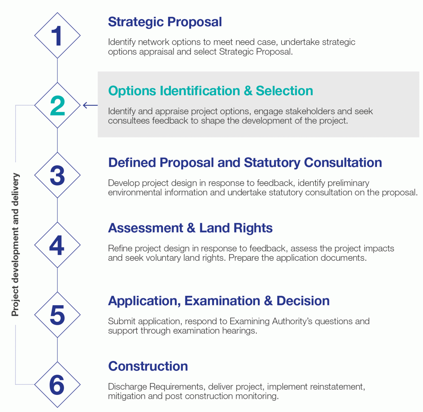 Project development and appraisal process