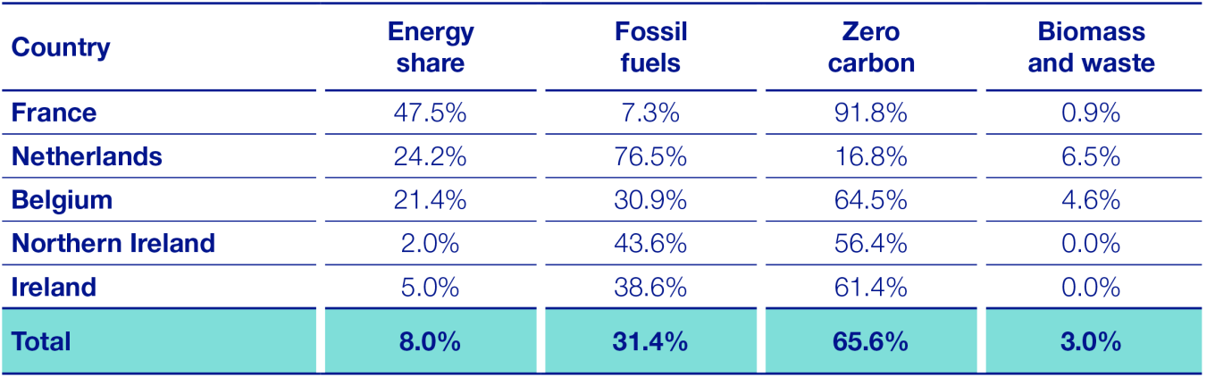 Clean Energy Chart Two