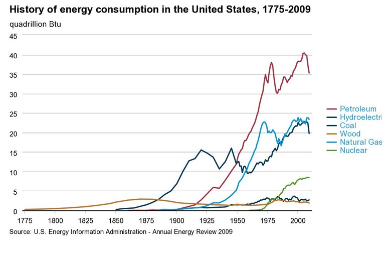 Graph showing history of energy consumption in the US, 1775-2009