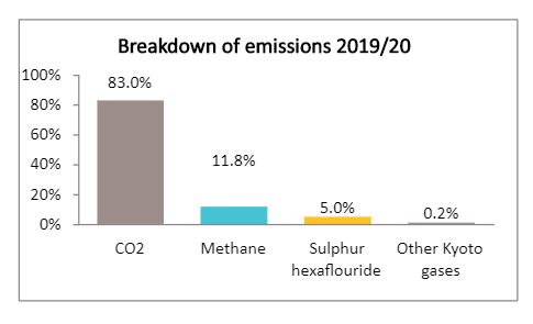 Emissions - graph 2