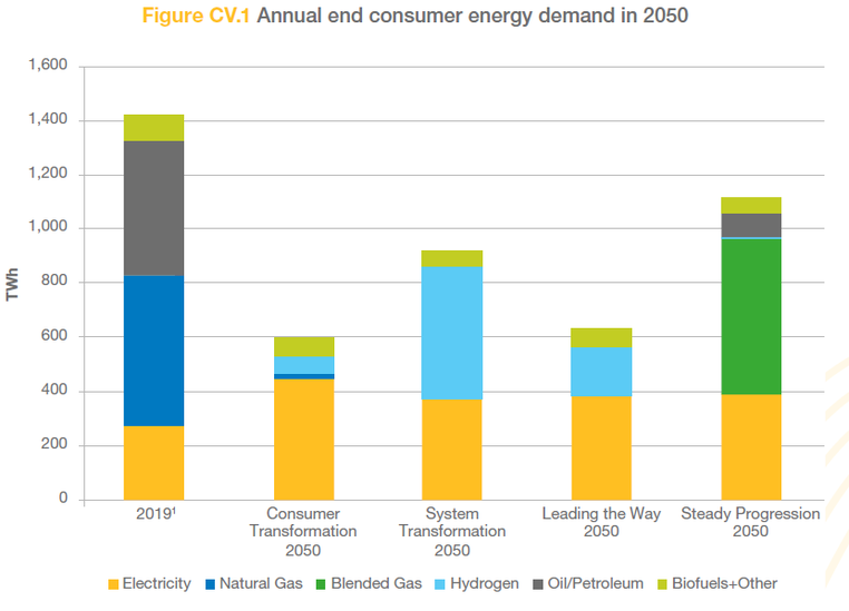 Graph from ESO's FES 2020 showing annual end consumer energy demand in 2050