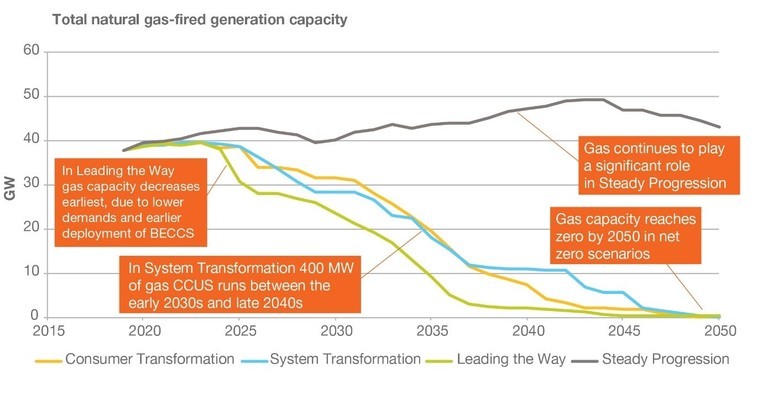 Graph from ESO's FES 2020 showing total natural gas-fired generation capacity